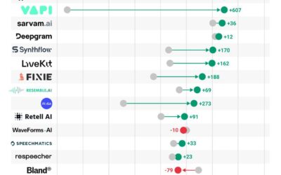 Voice AI is having a moment: Here are the startups that could get acquired next