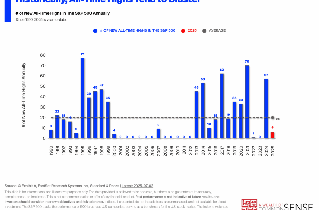 Investing a Lump Sum at All-Time Highs