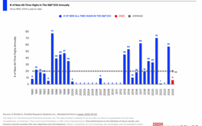 Investing a Lump Sum at All-Time Highs