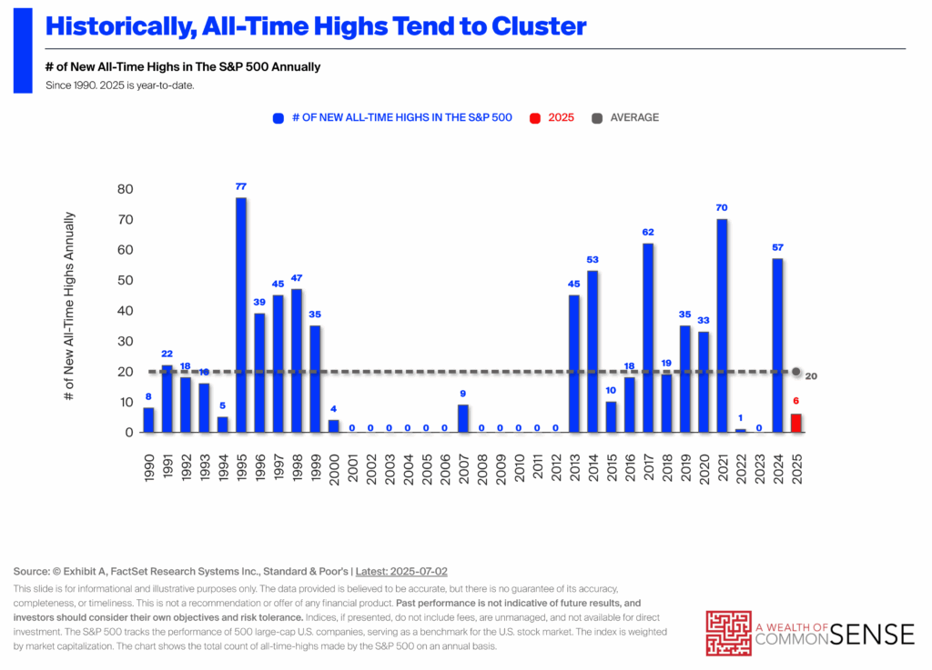 Investing a Lump Sum at All-Time Highs