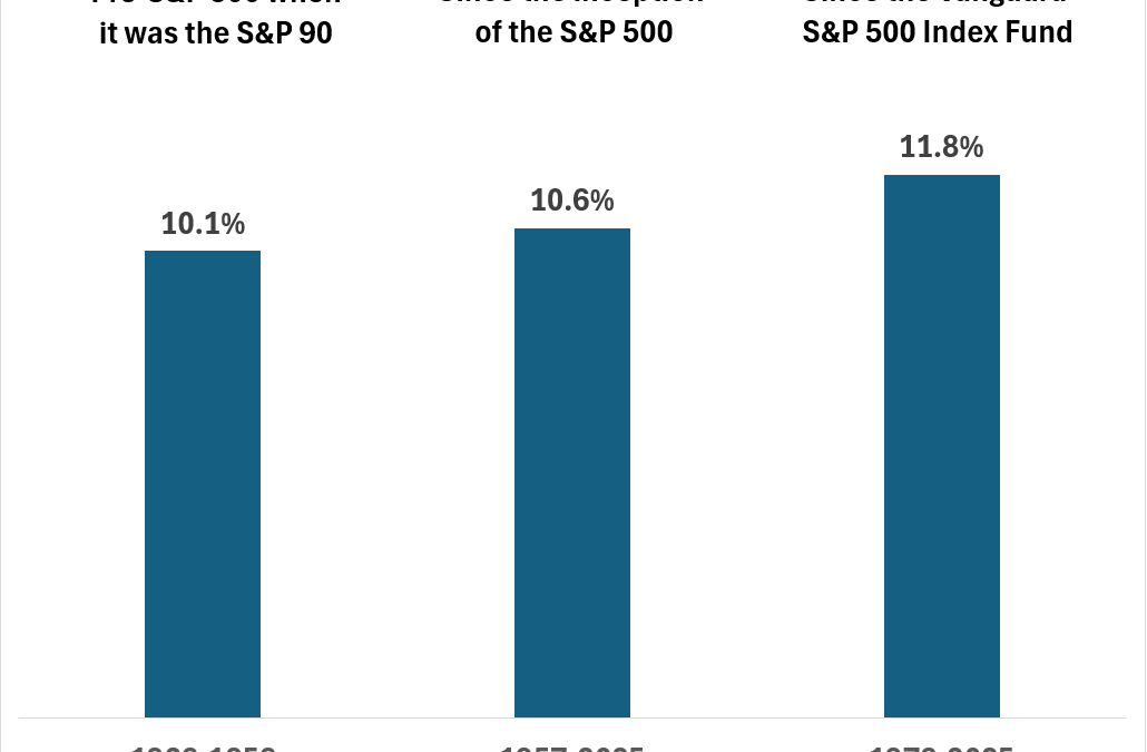 A Short History of the S&P 500